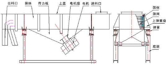 直線振動(dòng)篩結(jié)構(gòu)示意圖