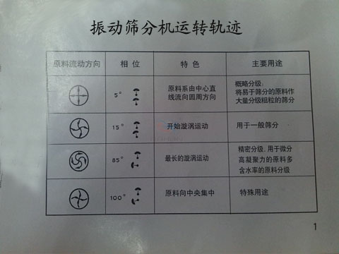 振動篩分機