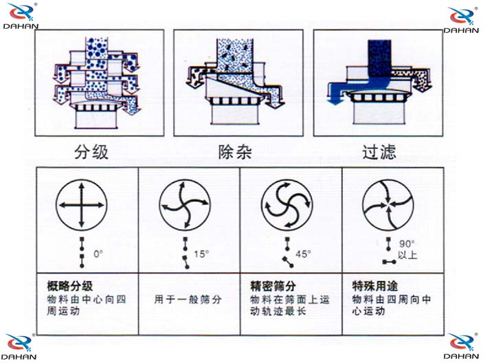 振動篩分機角度調節