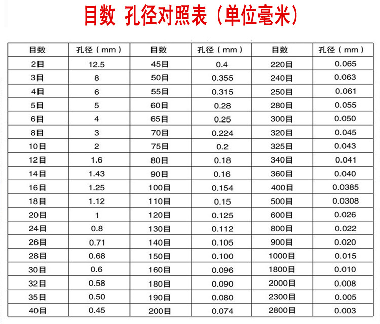 國標試驗篩目數與孔徑