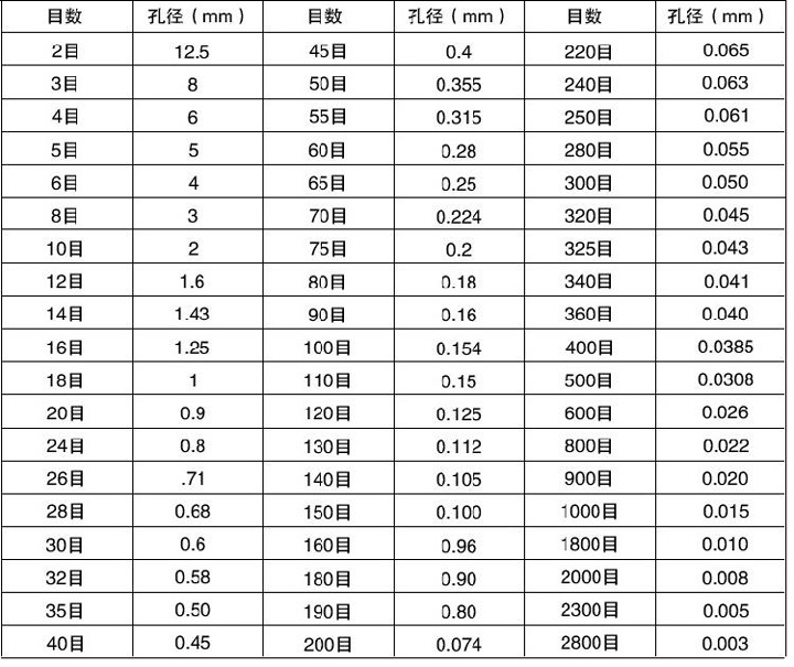 標準篩分機目數與孔徑